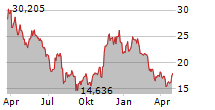 PROSHARES BITCOIN STRATEGY ETF Chart 1 Jahr