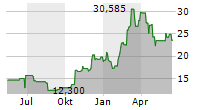 PROSHARES BITCOIN STRATEGY ETF Chart 1 Jahr
