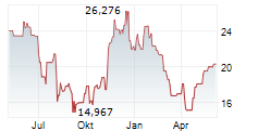 PROSHARES BITCOIN STRATEGY ETF Chart 1 Jahr