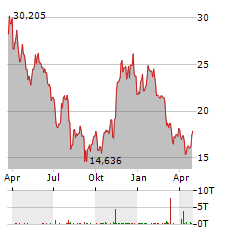 PROSHARES BITCOIN STRATEGY Aktie Chart 1 Jahr