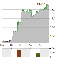 PROSHARES BITCOIN STRATEGY Aktie 5-Tage-Chart