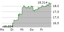 PROSHARES BITCOIN STRATEGY ETF 5-Tage-Chart