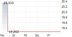 PROSHARES BITCOIN STRATEGY ETF 5-Tage-Chart