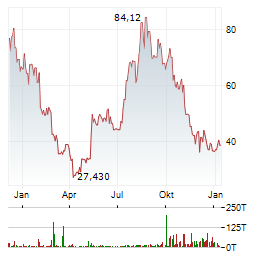 PROSHARES ETHER STRATEGY Aktie Chart 1 Jahr
