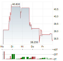 PROSHARES ETHER STRATEGY Aktie 5-Tage-Chart