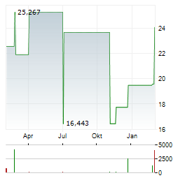 PROSHARES SHORT BITCOIN Aktie Chart 1 Jahr