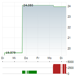 PROSHARES SHORT BITCOIN Aktie 5-Tage-Chart