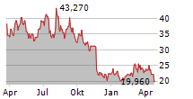 PROSHARES SHORT BITCOIN STRATEGY ETF Chart 1 Jahr