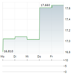 PROSHARES SHORT BITCOIN STRATEGY Aktie 5-Tage-Chart