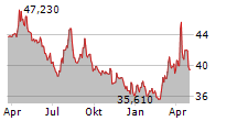 PROSHARES SHORT QQQ Chart 1 Jahr