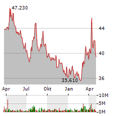 PROSHARES SHORT QQQ Aktie Chart 1 Jahr