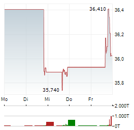 PROSHARES SHORT QQQ Aktie 5-Tage-Chart