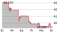 PROSHARES SHORT QQQ 5-Tage-Chart