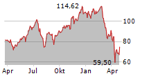 PROSHARES ULTRA QQQ Chart 1 Jahr