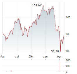 PROSHARES ULTRA QQQ Aktie Chart 1 Jahr