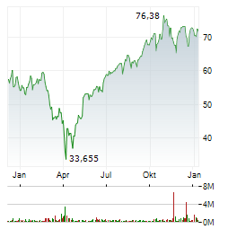 PROSHARES ULTRA QQQ Aktie Chart 1 Jahr