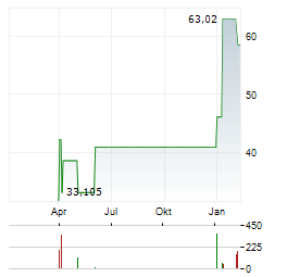 PROSHARES ULTRA QQQ Aktie Chart 1 Jahr