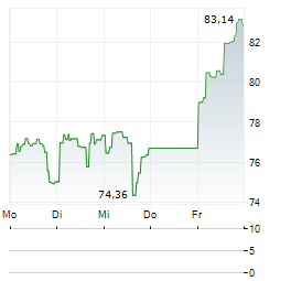 PROSHARES ULTRA QQQ Aktie 5-Tage-Chart