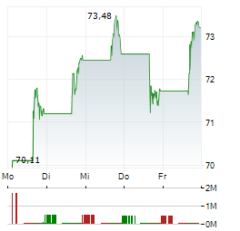PROSHARES ULTRA QQQ Aktie 5-Tage-Chart