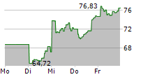 PROSHARES ULTRA QQQ 5-Tage-Chart