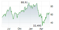 PROSHARES ULTRAPRO QQQ Chart 1 Jahr