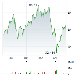 PROSHARES ULTRAPRO QQQ Aktie Chart 1 Jahr