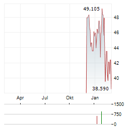 PROSHARES ULTRAPRO QQQ Aktie Chart 1 Jahr