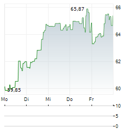 PROSHARES ULTRAPRO QQQ Aktie 5-Tage-Chart