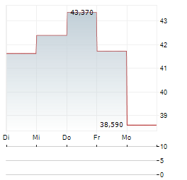 PROSHARES ULTRAPRO QQQ Aktie 5-Tage-Chart