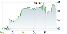 PROSHARES ULTRAPRO QQQ 5-Tage-Chart