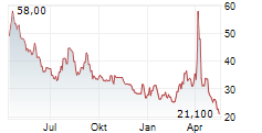 PROSHARES ULTRAPRO SHORT QQQ Chart 1 Jahr