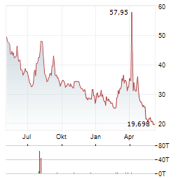 PROSHARES ULTRAPRO SHORT QQQ Aktie Chart 1 Jahr