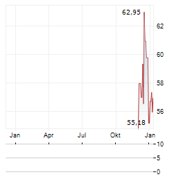 PROSHARES ULTRAPRO SHORT QQQ Aktie Chart 1 Jahr