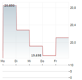 PROSHARES ULTRAPRO SHORT QQQ Aktie 5-Tage-Chart