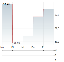 PROSHARES ULTRAPRO SHORT QQQ Aktie 5-Tage-Chart
