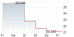 PROSHARES ULTRAPRO SHORT QQQ 5-Tage-Chart