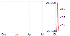 PROSHARES ULTRASHORT BITCOIN ETF Chart 1 Jahr