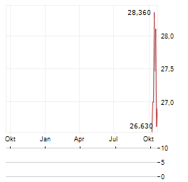 PROSHARES ULTRASHORT BITCOIN Aktie Chart 1 Jahr
