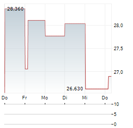 PROSHARES ULTRASHORT BITCOIN Aktie 5-Tage-Chart