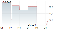 PROSHARES ULTRASHORT BITCOIN ETF 5-Tage-Chart
