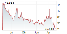 PROSHARES ULTRASHORT QQQ Chart 1 Jahr