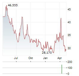 PROSHARES ULTRASHORT QQQ Aktie Chart 1 Jahr