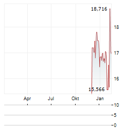 PROSHARES ULTRASHORT QQQ Aktie Chart 1 Jahr