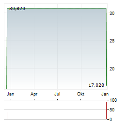 PROSHARES ULTRASHORT QQQ Aktie Chart 1 Jahr