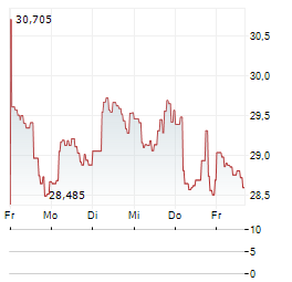 PROSHARES ULTRASHORT QQQ Aktie 5-Tage-Chart