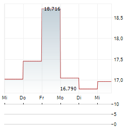 PROSHARES ULTRASHORT QQQ Aktie 5-Tage-Chart
