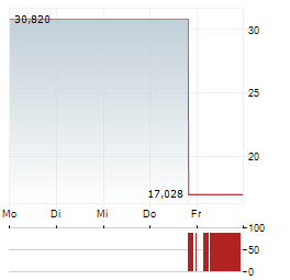 PROSHARES ULTRASHORT QQQ Aktie 5-Tage-Chart