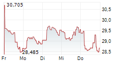 PROSHARES ULTRASHORT QQQ 5-Tage-Chart