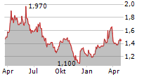 PROSIEBENSAT.1 MEDIA SE ADR Chart 1 Jahr