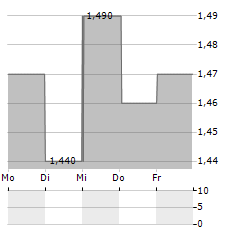 PROSIEBENSAT.1 MEDIA SE ADR Aktie 5-Tage-Chart